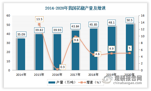 我国是花椒第一大生产国，栽种面积约1728.4万亩左右。根据数据显示，2012年以来我国花椒产量维持在30万吨以上，到2020年我国花椒产量首次突破50万吨，年度产量为50.5万吨。