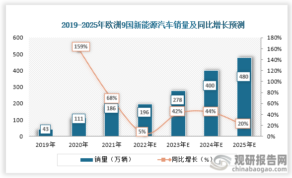 2021年欧洲9国新能源汽车销量合计为186万辆，同比增长为68%，预计2025年，新能源汽车销量将达到480万辆。