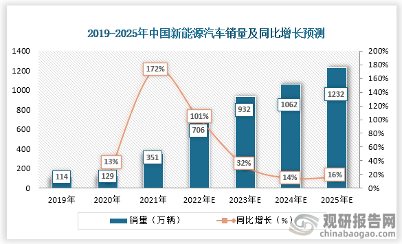 根据数据显示，2021年我国新能源汽车销量为351万辆，同比增长为172%，近几年，我国新能源汽车销量一直呈现上升趋势，预计2025年我国新能源汽车销量将达到1232万辆，同比增长为16%。