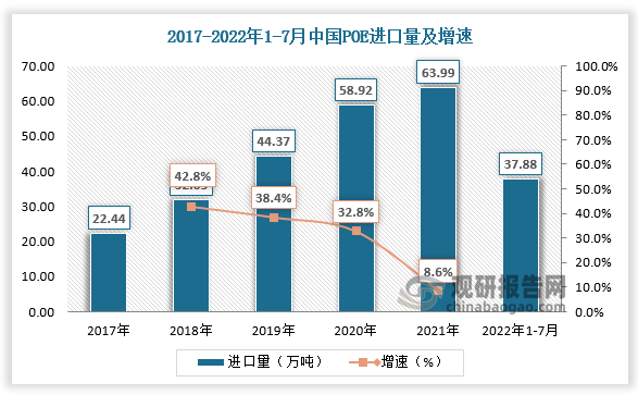 中国POE进口规模呈现增长态势。2020年中国POE进口量为58.92万吨，较上年同比增长32.8%；中国POE进口金额为9.52亿美元，较上年同比增长25.9%。2021年中国POE进口量为63.99万吨，较上年同比增长8.6%；中国POE进口金额为14.16亿美元，较上年同比增长48.7%。2022年1-7月中国POE进口量达37.88万吨，进口金额达10.77亿美元。