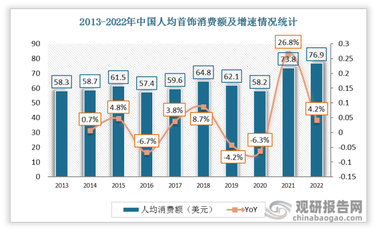 中国人均珠宝首饰消费额总体有所增加，2021年增速达26.8%。2022年中国人均首饰消费额达到76.9美元，同比增长4.2%。