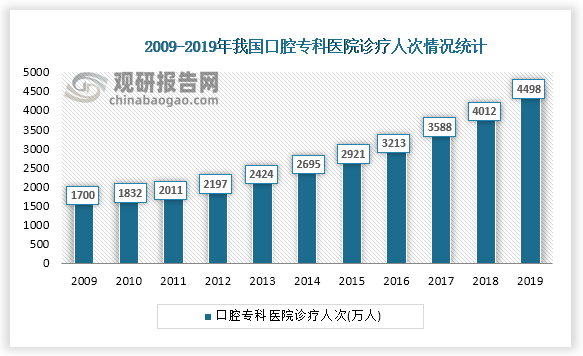 根据数据统计，2019年我国口腔专科医院就诊人次达到4498万人次，近几年保持稳定增长，随着我国口腔专科医疗服务市场不断扩大，我国口腔医疗服务市场规模由2015年的757亿元增加至2020年1199亿元，预计2025年将达到2998亿元。