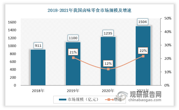 卤味零食方面：近些年来，我国卤味行业凭借着其深厚的群众基础及广阔的市场空间，持续展现源源不断的活力，卤味也在各种消费场景中满足着人们味蕾的需求。就算在疫情期间，我国卤味零食市场规模不减反增，从2018年的911亿元到2021年的1345亿元，行业增速连续三年保持正增长。、