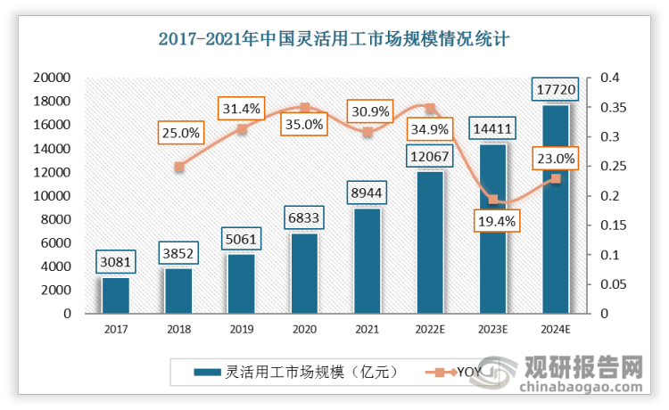 2017-2021年间中国灵活用工行业市场规模年复合增长率高达30.5%，2021年灵活用工行业市场规模已达到8944亿元，同比增加30.9%。