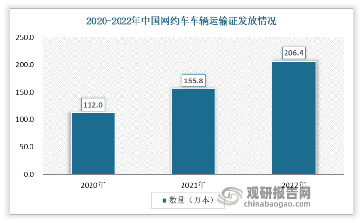 <strong>中国</strong><strong>网约车保有</strong><strong>量情况：</strong>我国是全球第一个网约车合法化国家，交通部数据显示，网约车车辆运输证在最近几年保持稳定增长态势，截至2022年11月底，各地共发放车辆运输证206.4万本。2022年末，全国车辆运输证发放数量比2021年初增长超过75%。巨大的网约车数量为网约车行业发展提供良好的市场环境。