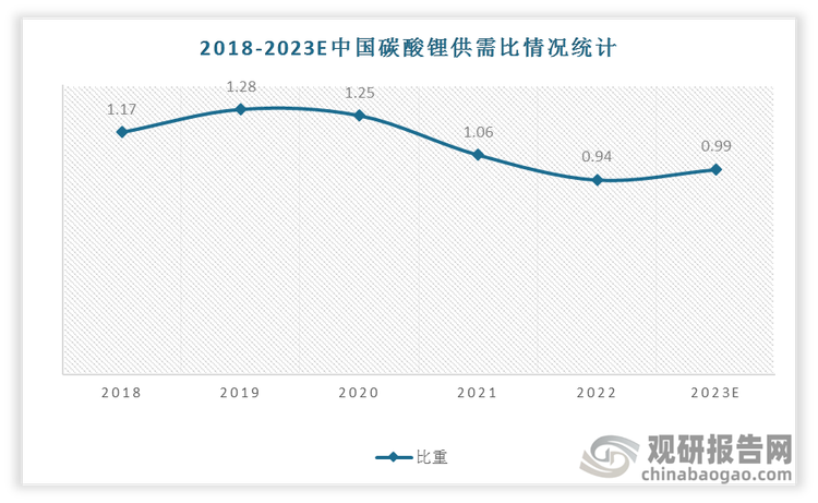 2022年我国碳酸锂供需比约为0.94，预计2023年供需比为0.99，总体而言供需关系并未显著改变。