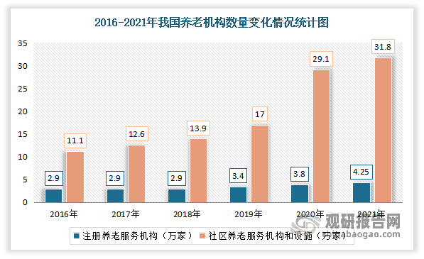 随着中国人口老龄化进程的加剧，我国养老产业也在不断发展，养老机数量也在逐年增长。数据显示，2021年中国注册养老服务机构为4.25万家，社区养老服务机构和设施有31.8万家。尽管养老机构数量在增长，但中国养老行业需求还未得到满足。