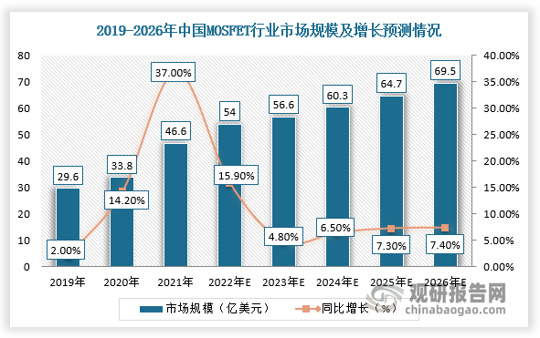 在中国市场，我国MOSFET行业市场规模也保持稳定扩张趋势，且增速高于全球市场增速。根据数据显示，2021年中国MOSFET市场规模约为46.6亿美元，占全球市场的41%，预计2025年将增长至64.7亿美元，2021-2025年复合增长率为8.5%。