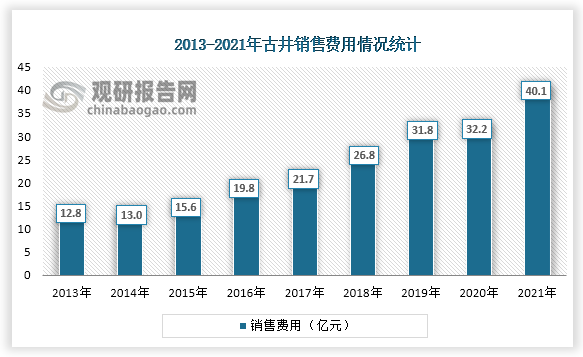 根据数据显示，2013-2021年，古井销售费用和销售人员都快速增长，2021年古井销售费用为40.1亿元，销售人员占比为27%。