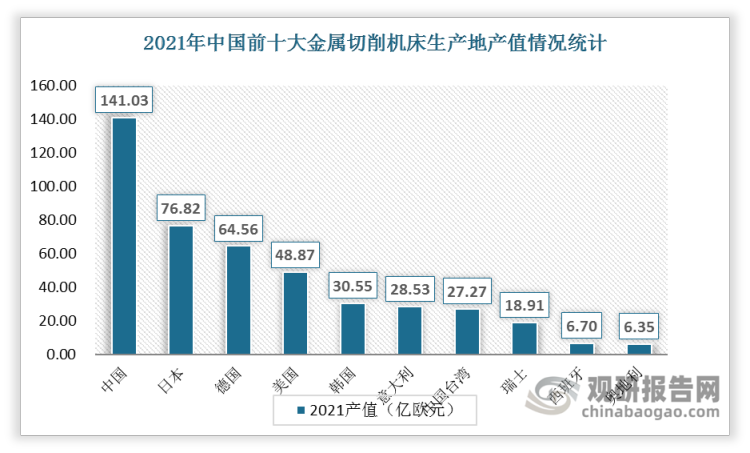 2021 年中国金属切削机床产值141 亿欧元，金属成形机床产值77 亿欧元，产值均处于全球首位。