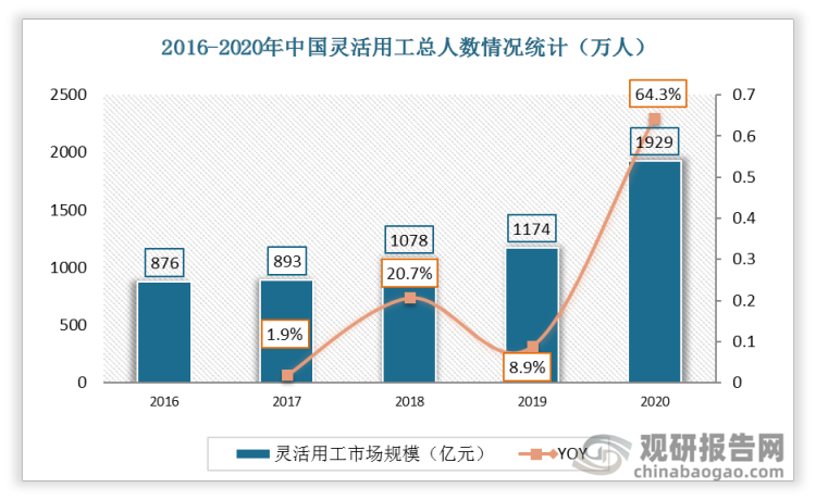 2018年中国灵活用工总派出人数就已超过1000万人，受疫情影响企业弹性用工需求，国内灵工行业人数仍然保持了较快的快速增长，2020年全国灵活用工派出人数达到1929万人，同比增加64.3%。