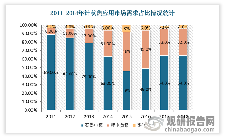 2011-2018年我国针状焦应用市场中石墨电极需求占比最大，锂电负极需求也有增加。2018年石墨电极需求占比64%，锂电负极占比32%。