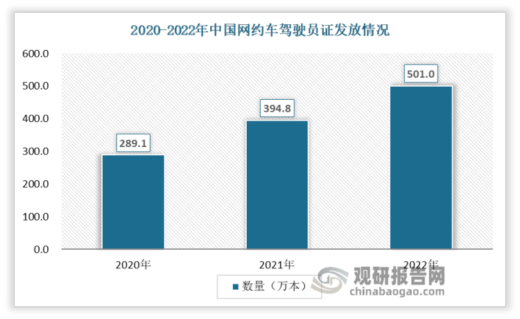 <strong>中国</strong><strong>网约车驾驶员</strong><strong>数量情况：</strong>随着我国城市化进程的持续推进，城镇人口占比逐渐增长。交通需求水涨船高，汽车需求持续增长，我国网约车驾驶员数量不断增加。数据显示，2020年12月-2022年3月我国网约车驾驶员证发放数量呈现增长趋势，截止2022年11月底，各地共发放网约车驾驶员证501万本，这个数字首次突破500万大关，已经超过了很多小国家的总人口。在“新十条”政策下，旅游等娱乐项目的需求进一步释放，未来人们出行需求的增加将为网约车行业发展提供丰富的想象空间。CNNIC数据显示，2016-2021年，中国网约车用户规模持续扩大，截止2021年年底，中国网约车用户规模已达到4.53亿人，较2020年增长23.9%。