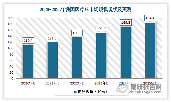 未来在老龄化、家庭市场等下游的利好态势下，我国医疗床有很大的发展空间。有相关数据显示，2020-2025年我国医疗床市场将保持年均10.8%左右的市场增速，到2025年市场规模将达到184.4亿元。
