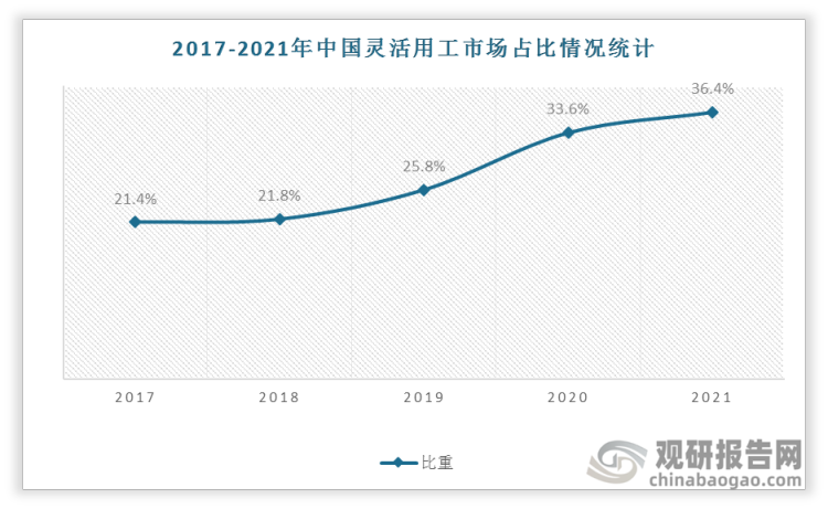 灵工用工市场份额占全行业的比重比由2017年的21.4%提升至2021年的36.4%，目前已经成为国内人力资源行业重要组成部分。