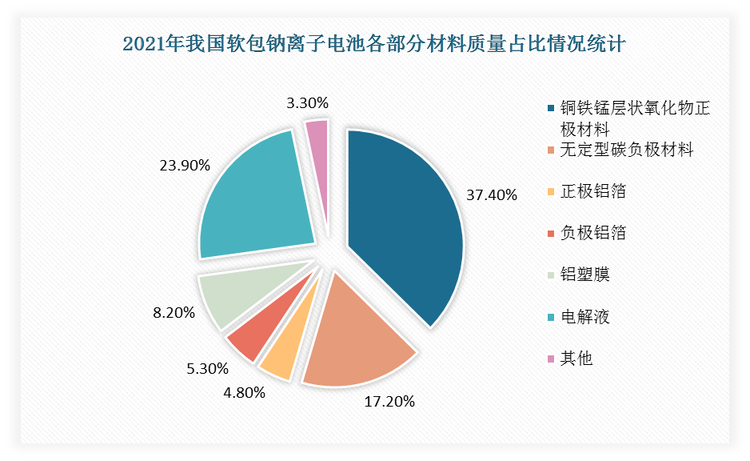 2021年我国软包钠离子电池中铜铁锰层状氧化物正极材料占比最大，达到37.4%；其次为无定型碳负极材料，占比17.2%。