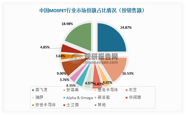 具体来看，根据Omdia数据，2020年英飞凌和安森美分别占据了中国MOSFET市场产品销售额的24.87%和16.53%，国产最大的MOSFET企业—华润微，市场占有率约为9%，排名第三。