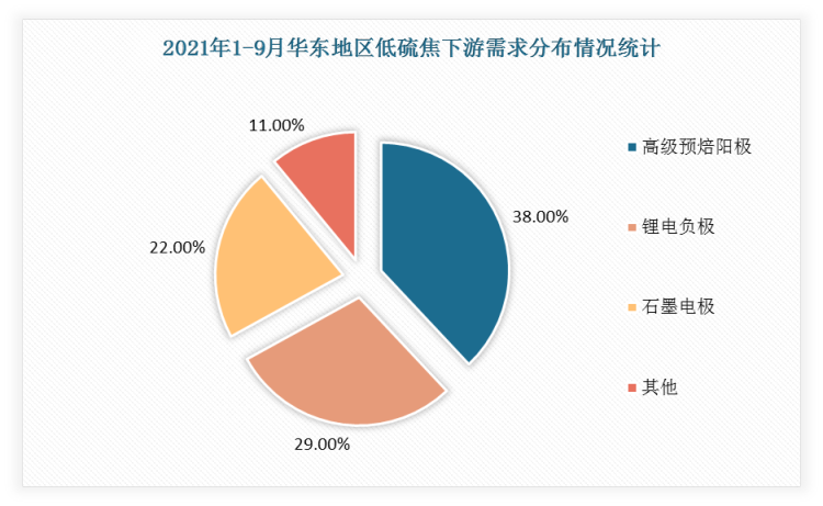 2021奶奶1-9月华东地区低硫焦下游需求最大为高级预焙阳极，占比38%；锂电负极占比29%；石墨电极占比22%。