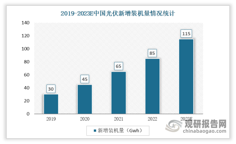 中国光伏新增装机量逐年增长，2022年中国光伏新增装机量达到85Gwh，预计到2023年将达到115Gwh。