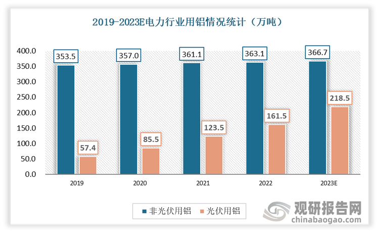 2022年电力行业非光伏用铝达到363.1万吨；电力行业光伏用铝达到161.5万吨，预计2023年将达到218.5万吨。