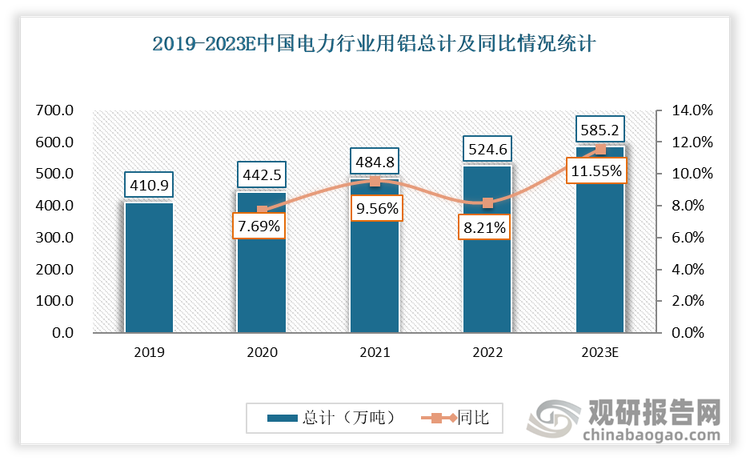 2019-2022年中国电力行业用铝量逐年增加，2022年达到524.6万吨，同比增长8.21%。预计2023年将达到585.2万吨。