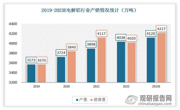 2022年电解铝产量预计为4038.0万吨，同比增加3.6%；2023年电解铝产量预计为4120.0万吨，同比增加2.0%。2022年电解铝产消费量预计为4020.7万吨，同比减少2.3%；2023年电解铝消费量预计为4217.4万吨，同比增加4.9%。