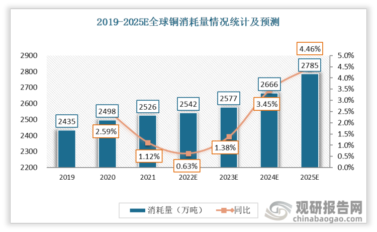 2019-2021年全球铜行业消费量也逐年增加，2021年消费量达到2526万吨，同比增加1.12%，预计到2025年将达到2785万吨.