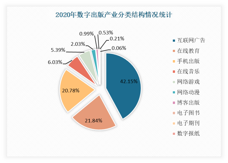 2020奶奶数字出版产业中国互联网广告的收入占比最高，超过总收入的40%；手机出版2020年实现营收2448.36亿元，同比增长5.77%。