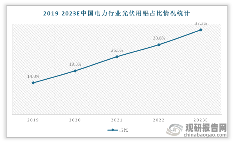 中国电力行业光伏用铝占比不断增长，2022年中国电力行业光伏用铝占比达30.8%，预计2023年将达到37.3%。