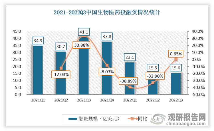 2022年中国第三季度实现医药行业融资15.6亿元，环比增长1%，出现边际转暖迹象。