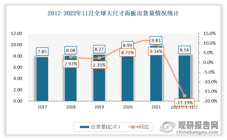 截至 2022 年 11 月，全球大尺寸面板累计出货量 8.14 亿片，同比下降 9.40%，回落到了2020年的水平。