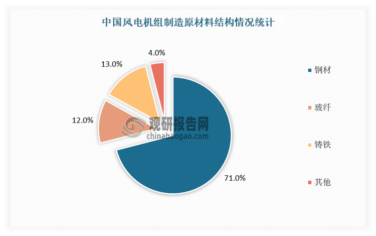 中国风电机组制造原材料中钢材占比最多，达到71%；玻纤、铸铁分别占比12%、13%。