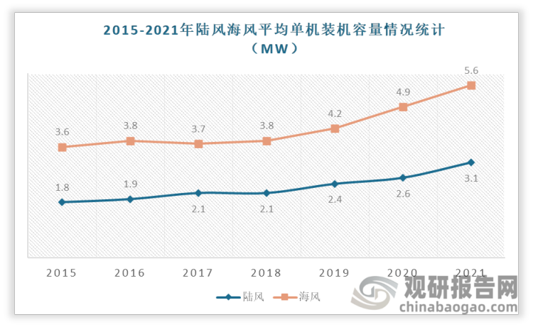 2015-2021年海风平均单机装机容量一直高于陆风，且平均单机装机容量增加速度更快，2021年达到5.6MW。