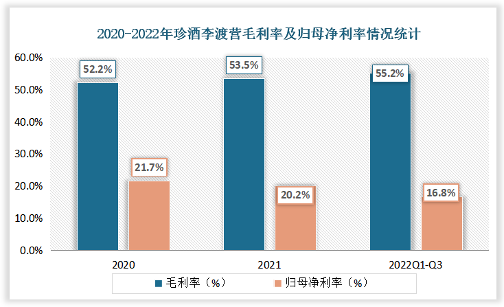 2022Q1-Q3，珍酒李渡毛利率为55.2%，归母净利率为16.8%。