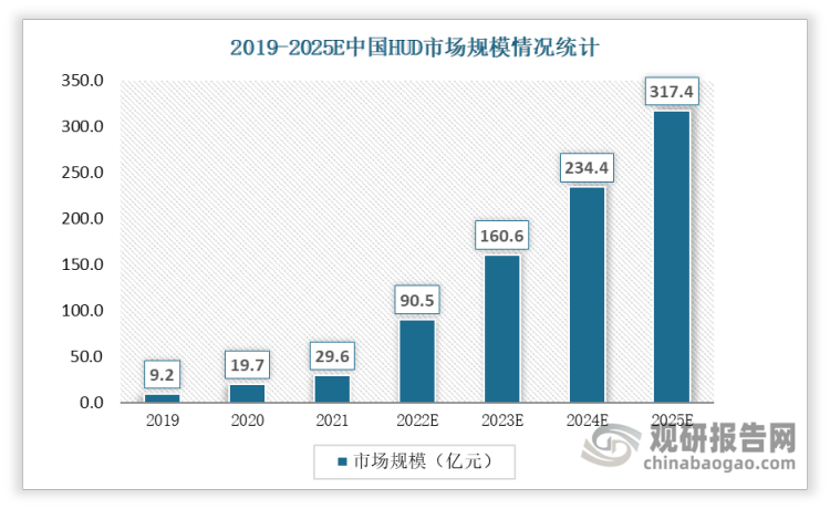 2021年中国HUD市场规模达到29.6亿元，预计到2025年市场规模将达到317.4亿元。
