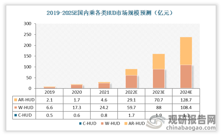 2021年中国HUD市场规模达到29.6亿元，其中AR-HUD市场规模4.6亿元，W-HUD市场规模24.2亿元，C-HUD0.8亿元。
