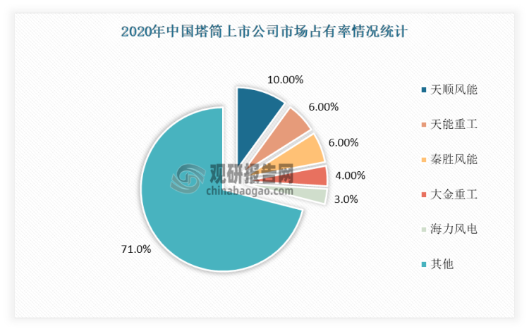 2020年中国塔筒行业上市公司中市场占比率最高的为天顺风能，达到10%；天能重工和秦胜风能均占比6%；大金重工、海力风电分别占比4%、3%。