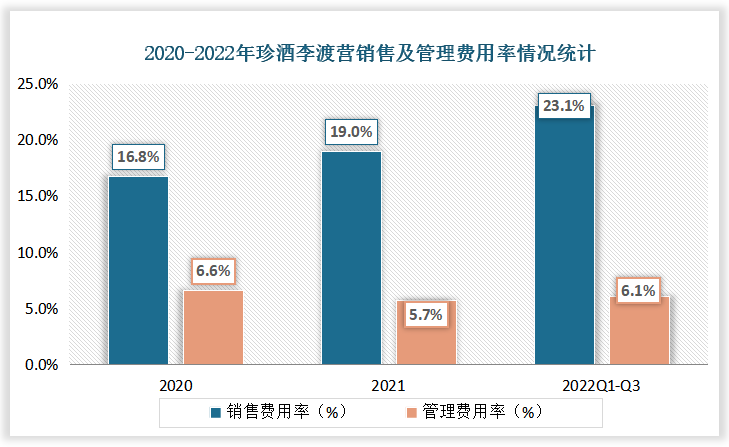 2022年珍酒李渡营销费用率为23.1%、管理费用率为6.1%。