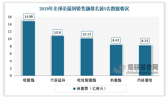 2019年全球杀菌剂销售额排名前5名为嘧菌酯为14.89亿美元、代森锰锌为10.80亿美元、吡唑醚菌酯为10.15亿美元、肟菌酯为8.42亿美元、丙硫菌唑为8.25亿美元。