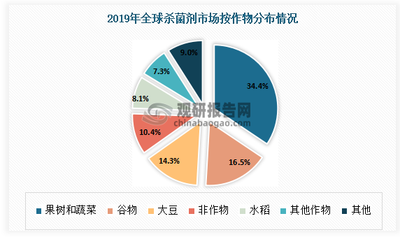 果蔬面积逐渐增加，我国杀菌剂市场逐年扩大。其中。果树和蔬菜占比为34.40%，谷物占比为16.5%，大豆占比为14.3%，非作物占比为10.4%，水稻占比为8.1%，其他作物占比为7.3%，其他占比为9%。