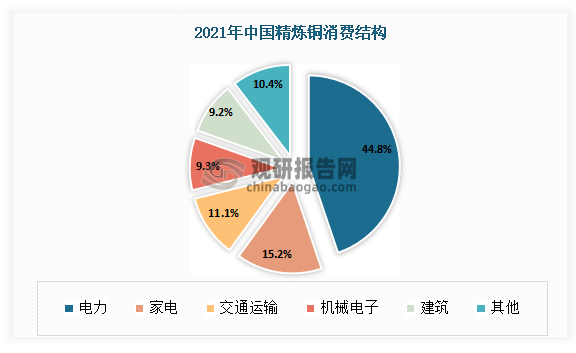 2021年中国精炼铜行业电力占比为44.8%，家电占比为1.2%，交通运输占比为11.1%，机械电子占比为9.3%，建筑占比为9.2%，其他占比为10.4%。