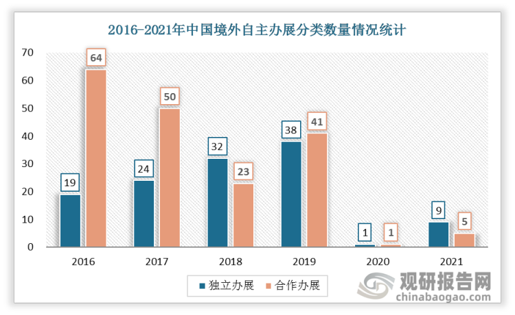 2021年中国主办方在境外独立办展数量恢复至9场，同比2020年增加了8场；合作办展5场，同比2020年数量增加了4场；境外办展数量仍有较大提升空间 。