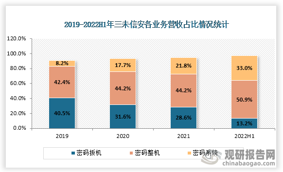 数据显示，三未信安密码整机营业收入中，2022H1密码整机营业收入占比为50.9%，密码扳机和密码系统分别占比为13.2%和33.0%。