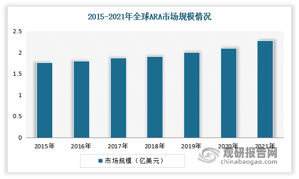 近年随着人们对于ARA营养价值重要性认识的逐步提升，以及对于婴幼儿营养的日益重视，ARA被作为食品营养强化剂广泛应用于婴幼儿配方食品、健康食品和药品中，直接带动全球ARA产业的持续发展。据统计2021年全球ARA市场规模为2.28亿美元，其中我国ARA市场规模为2.53亿元。