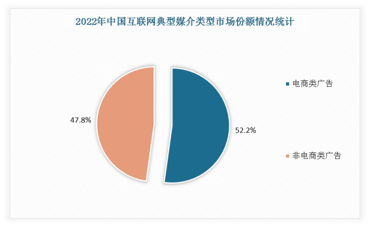 2022年中国互联网典型媒介类型中电商广告市场份额占比更大，达52.2%。