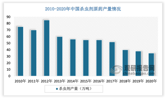2012 年中国杀虫剂原药产量达到峰值 81.34 万吨，随后呈下降态势。截至2020 年，中国杀虫剂原药产量已降至 30.2 万吨，较 2012 年的峰值减少了 51.14 万吨。