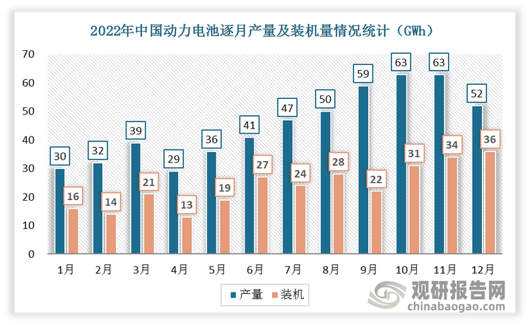 2022年国内电池出口量为68.1GWh，乘用车出口量为60.9万辆，尤其在年末9月份开始整车出口量有明显抬升。