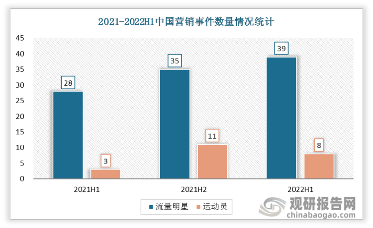 2021-2022H1中国明星流量营销事件越来越多，明星流量效应增强，将不断彰显其商业价值。