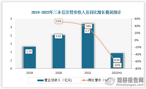 数据显示，2019-2021年三未信安营业收入开始不断增长，2021年三未信安营业收入达到了2.70亿元，净利润方面，2019至2021年公司营业收入由0.20亿元增长至0.75亿元。