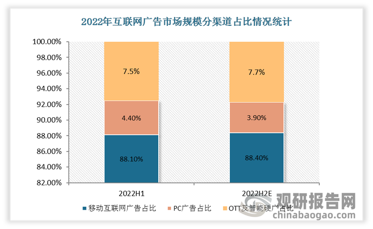 预计 2022 年 H2 家庭大屏等场景触点将会增多， OTT 及智能硬件广告进一步抢占 PC 广告份额。